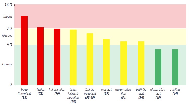 lisztek glikémiás indexe
