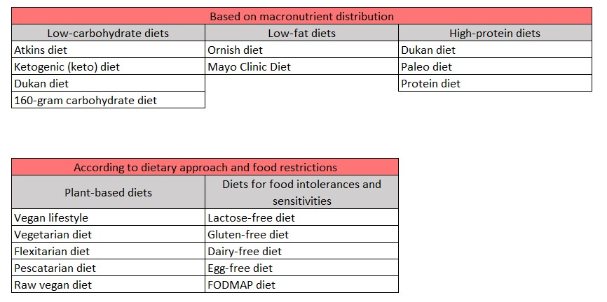 diet category